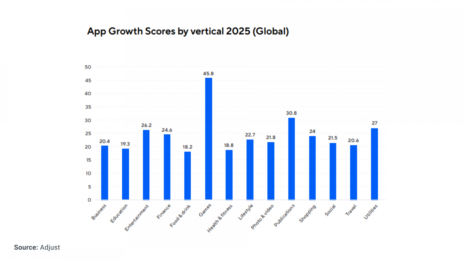 Adjust mobile app statistics