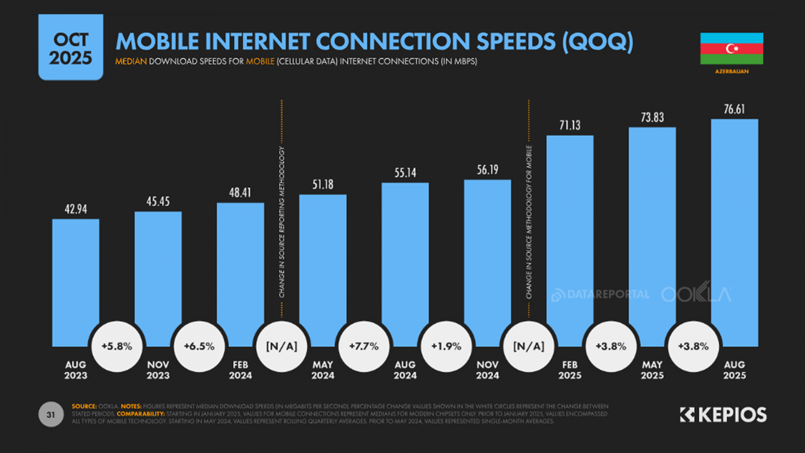 mobile internet speed in Azerbaijan