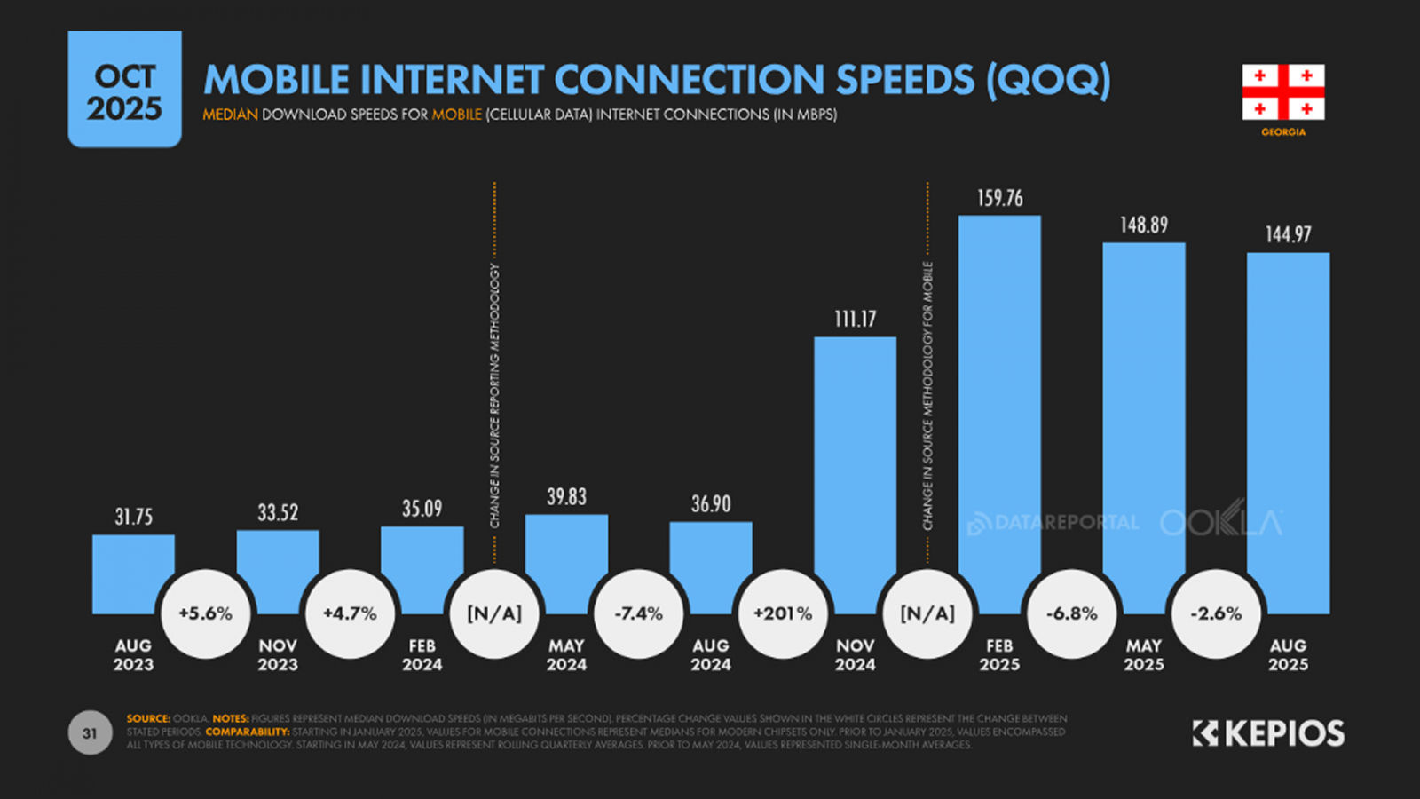 mobile internet speed in Georgia