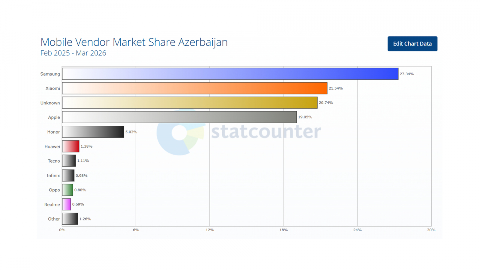 mobile device market in Azerbaijan
