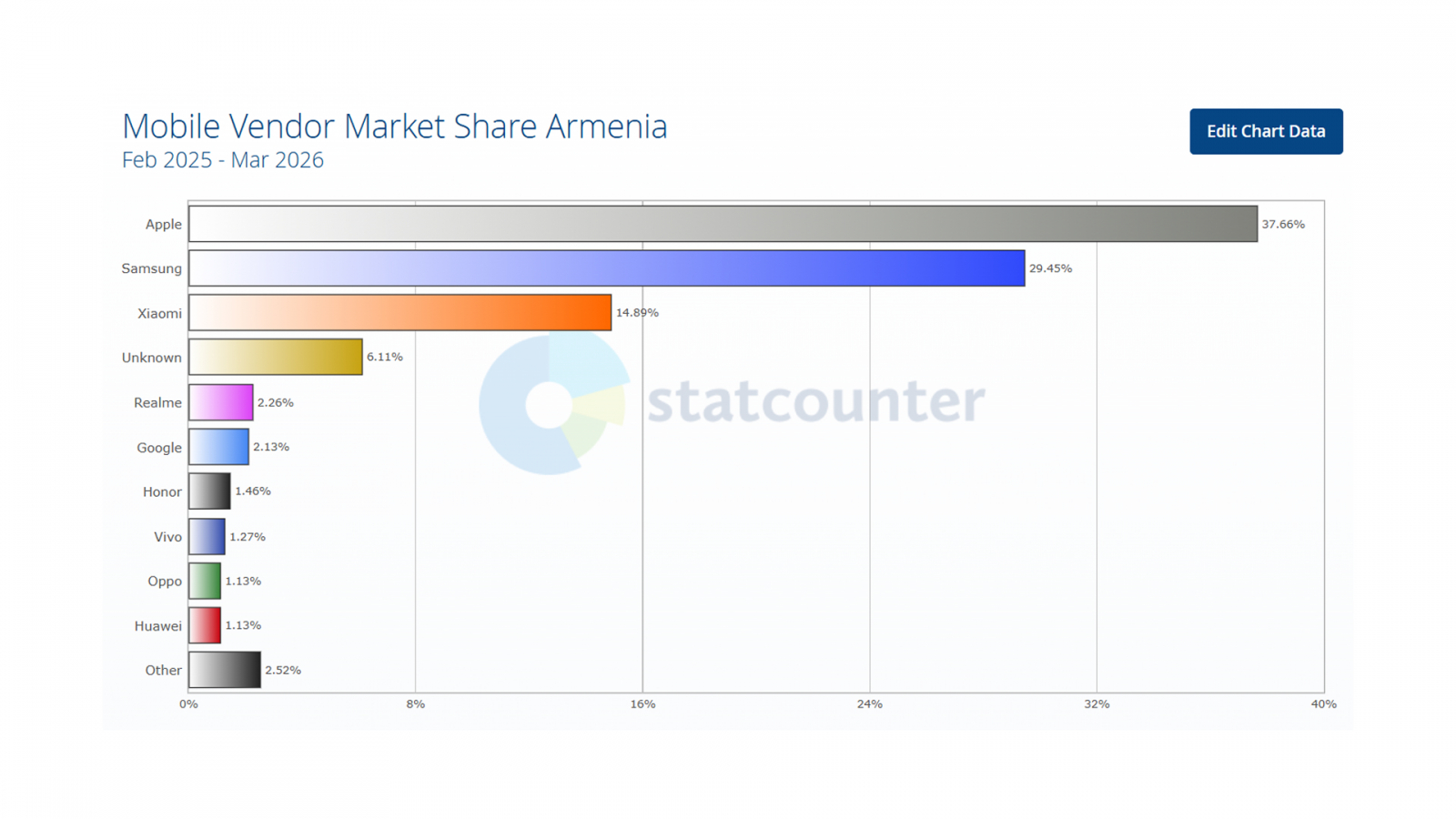 mobile device market in Armenia