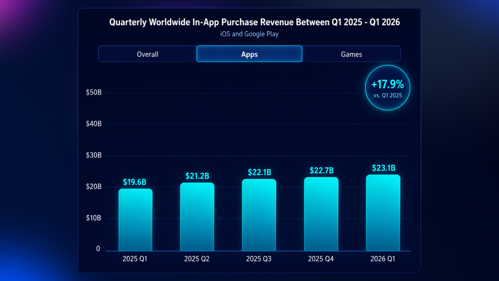 in-app purchase revenue 2026 statistics
