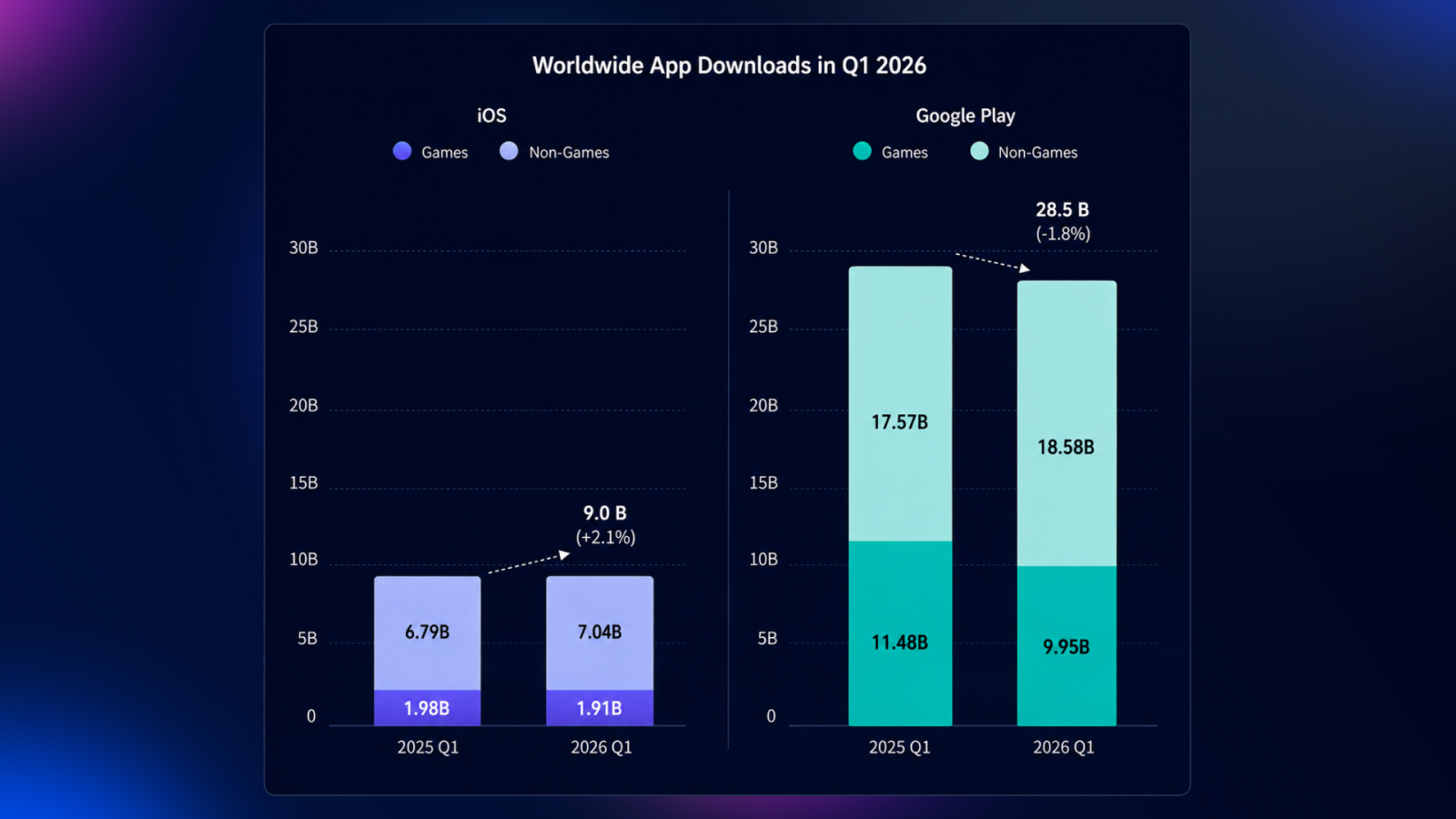 global app and game downloads