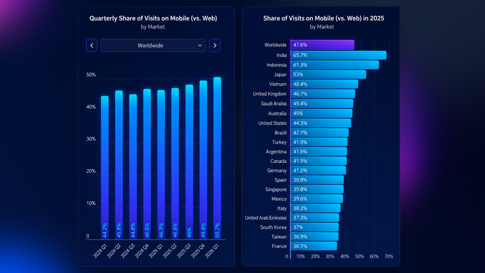 mobile traffic global statistics
