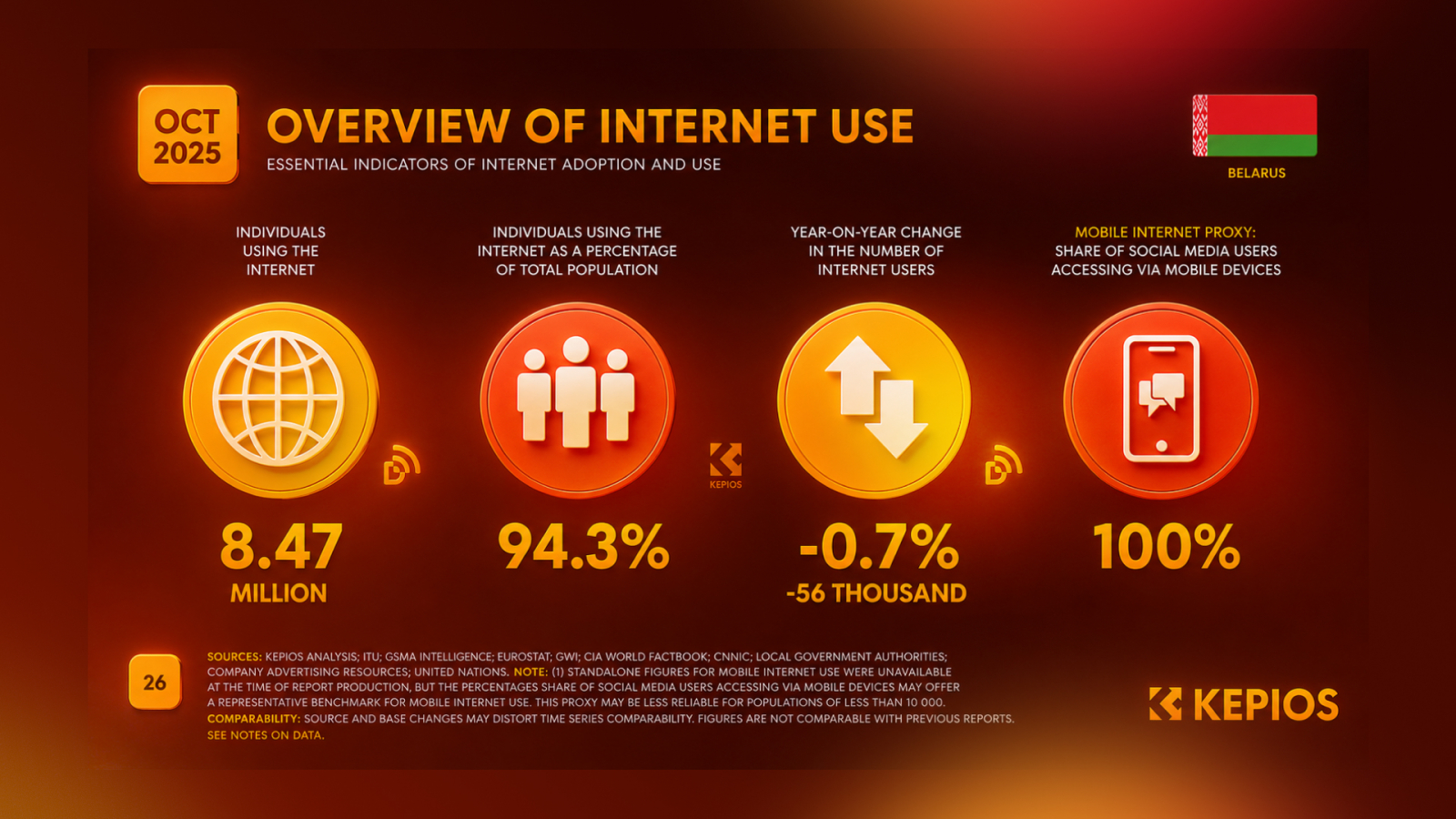 Internet usage overview in Belarus