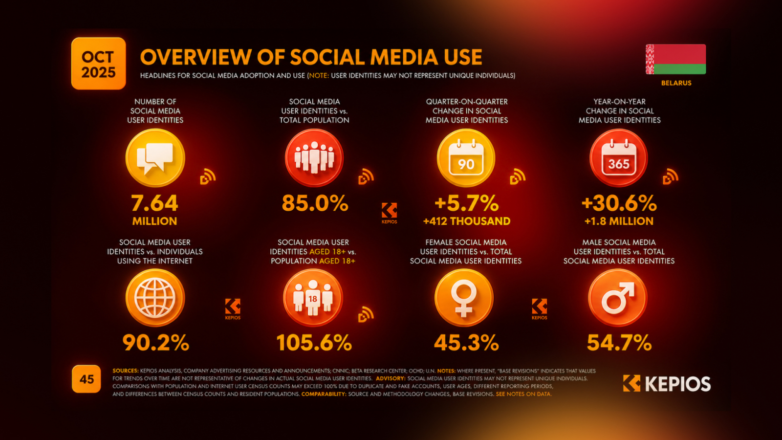 Social media statistics in Belarus