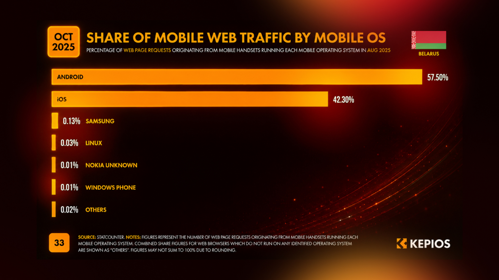 Operating systems and web traffic devices in Belarus
