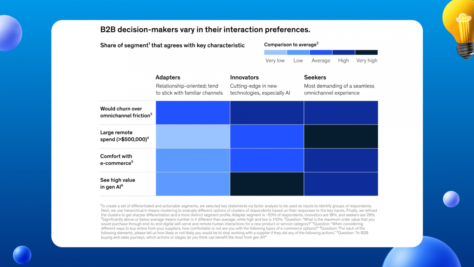 business tasks and b2b decision-makers