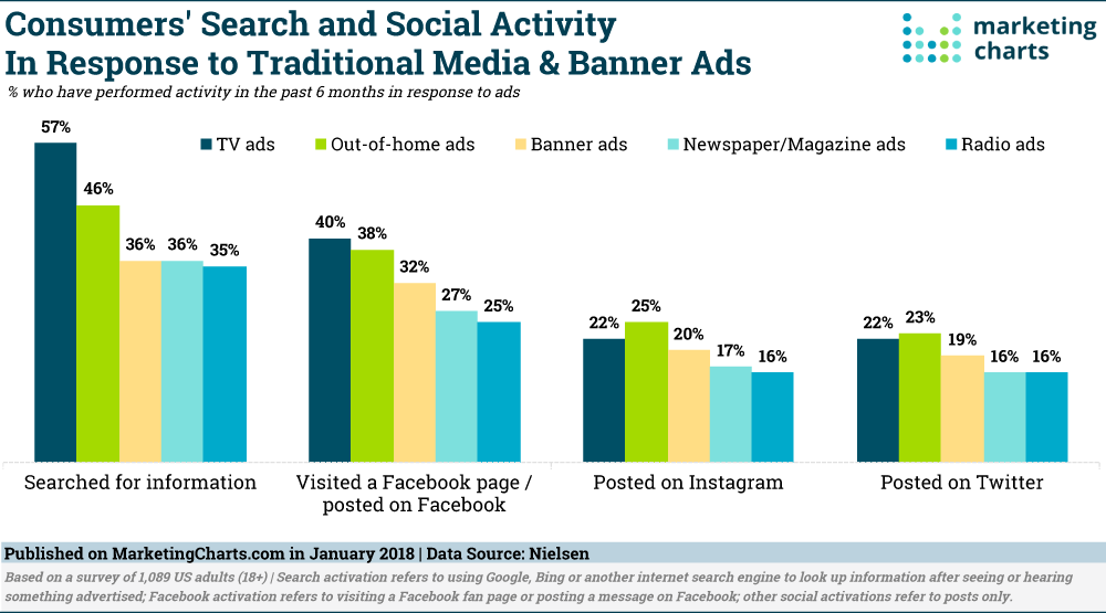 NielsenOAAA-Ads-Spurring-Search-Social-Activity-Jan2018.png