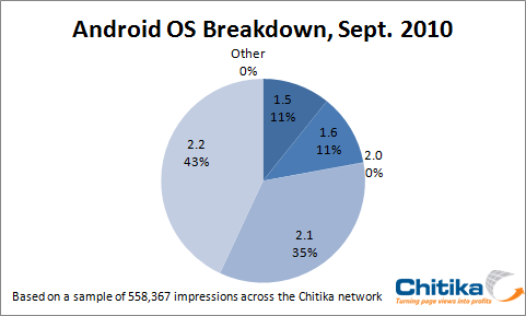 Android OS