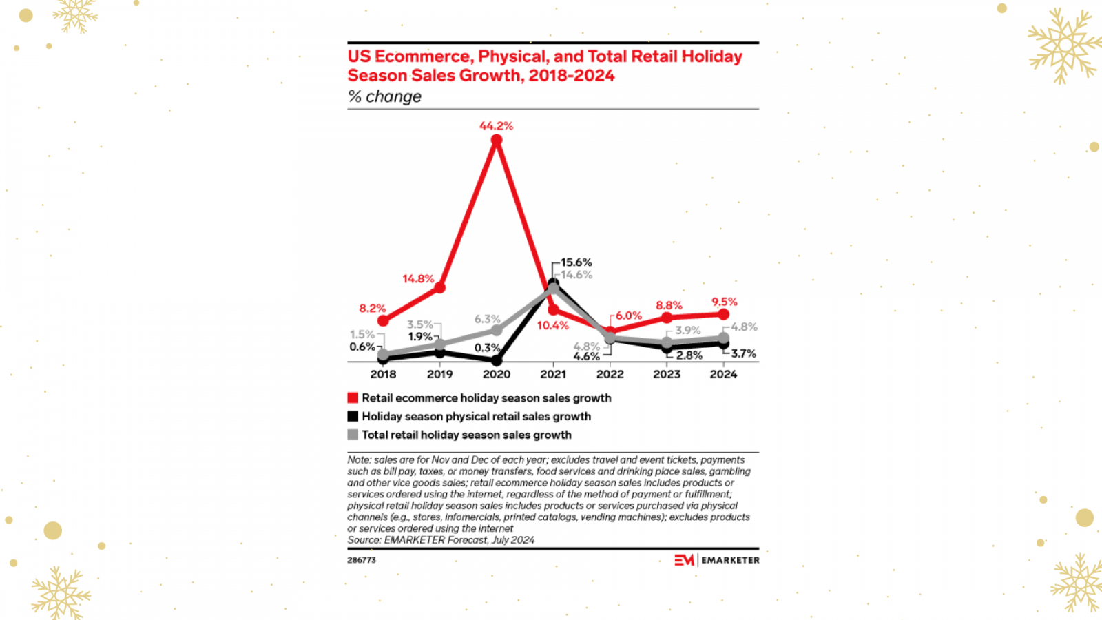 ? ?  ? ? ?  9 5 ? emarketer