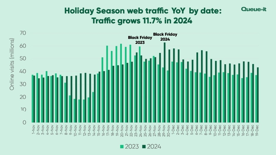 holiday-season-web-traffic-2024-by-date-min