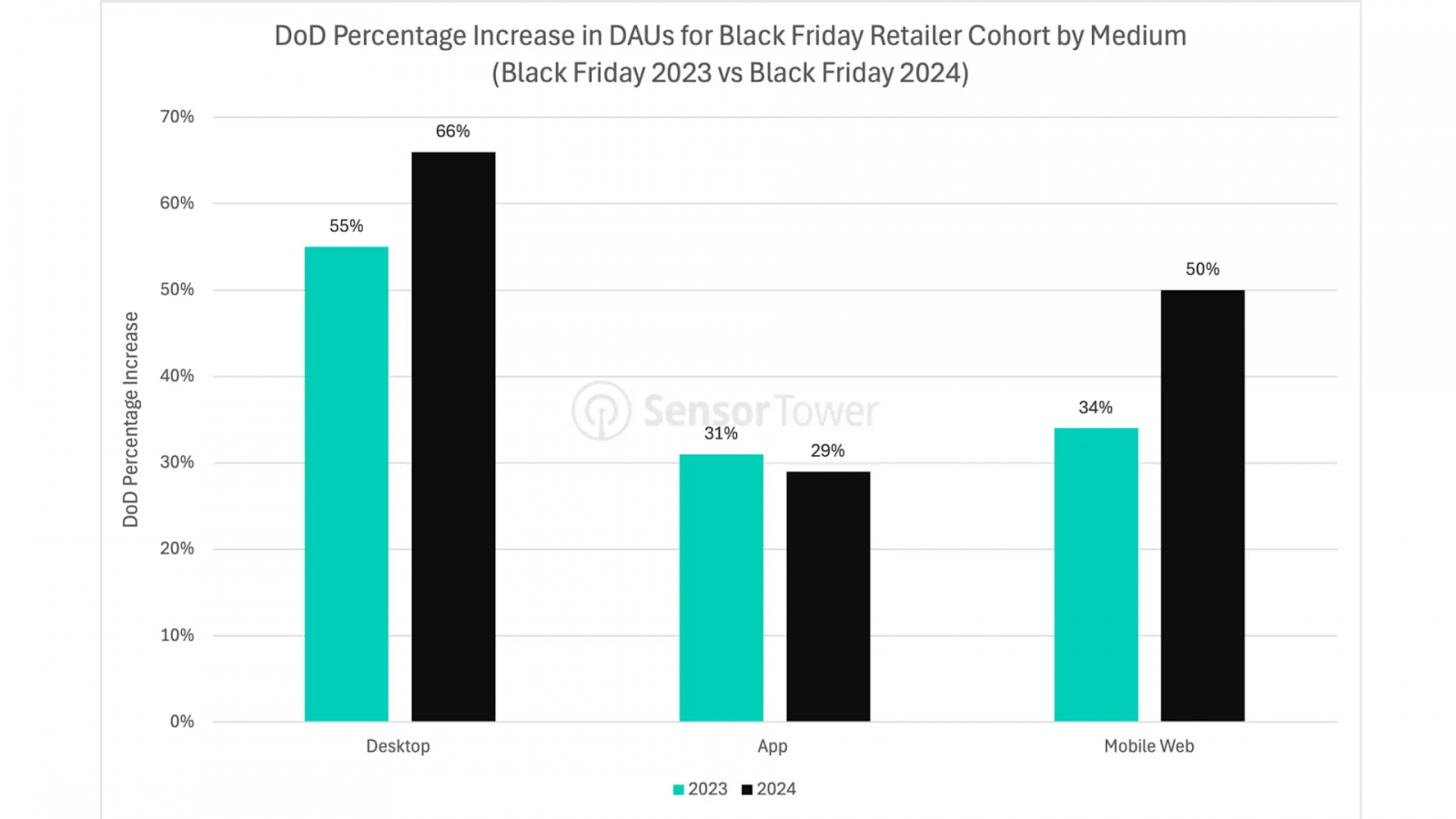 DoD Percentage Increase in DAUs for Black Friday Retailer