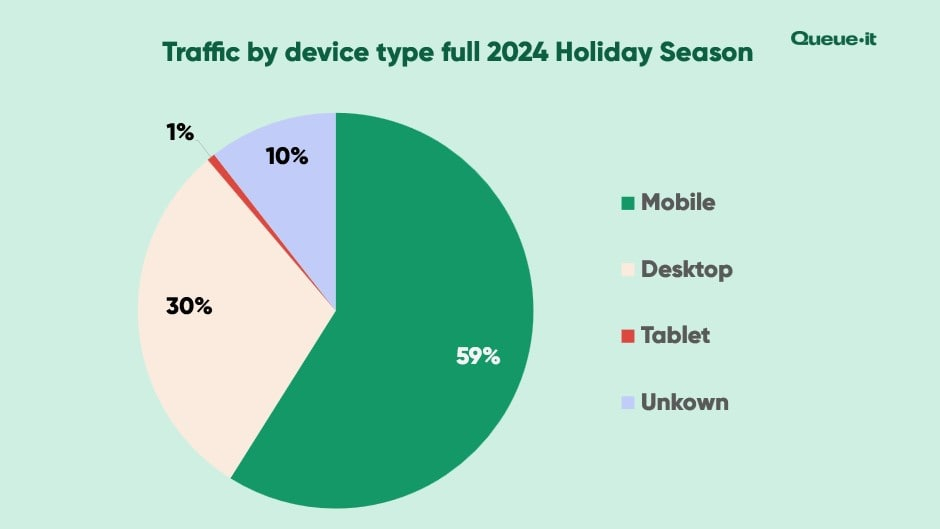 traffic-by-device-type-holiday-season-2024-min