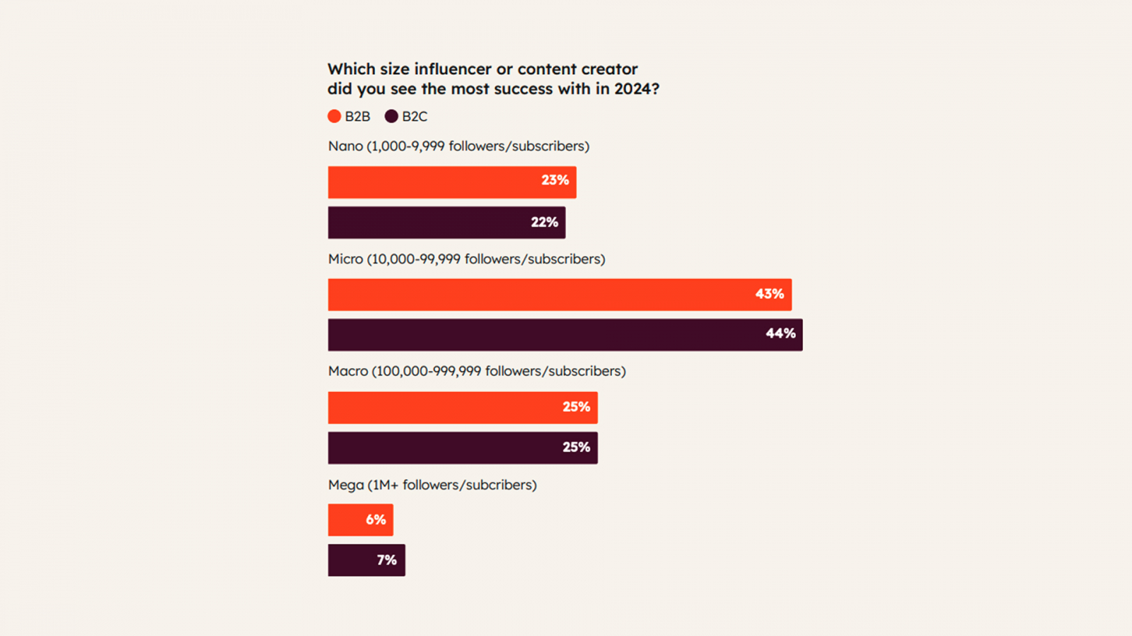 macro and micro influencers - who is more popular