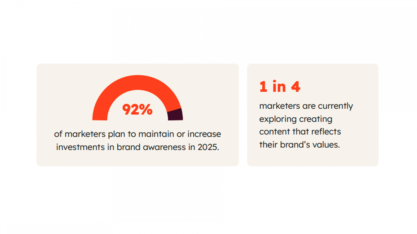 investmensts in brand awareness
