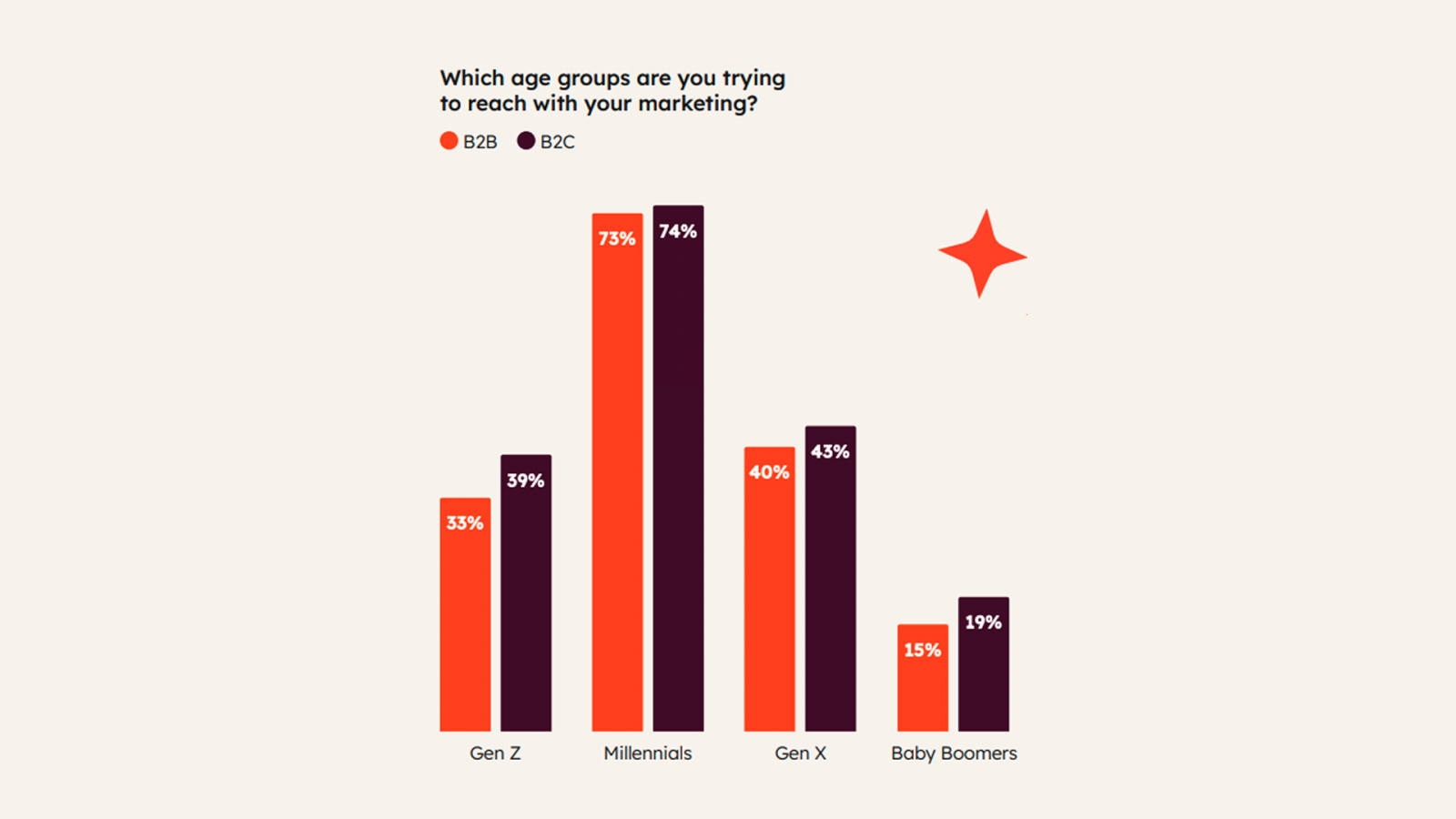 What age groups to target advertising to