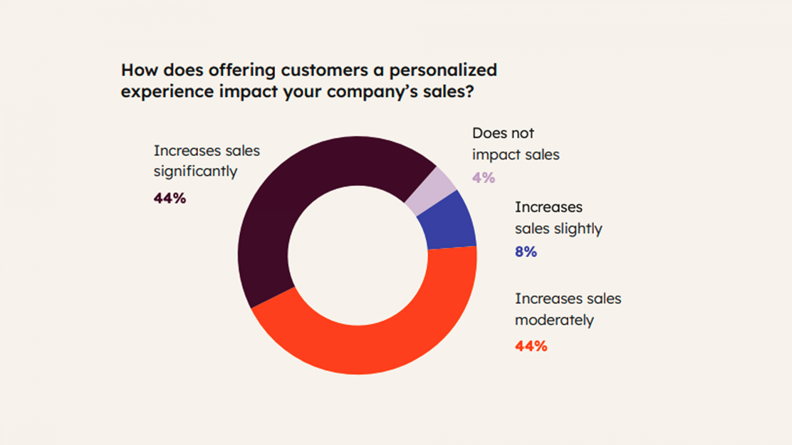 impact of personalization in marketing