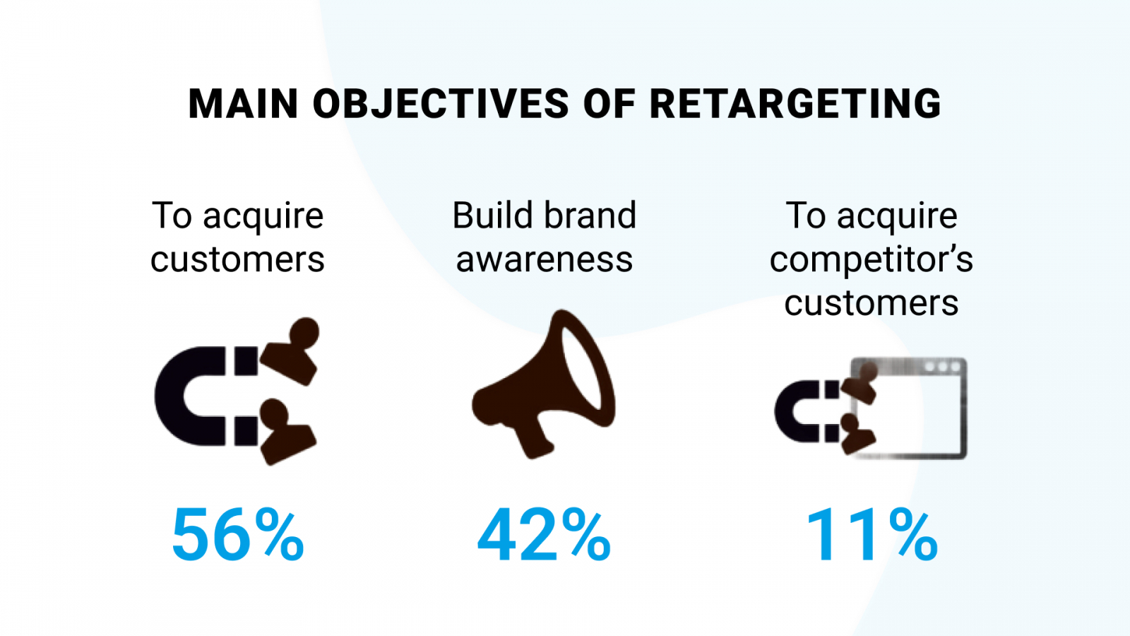 Retargeting objectives