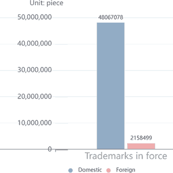 china-trademark-statistic