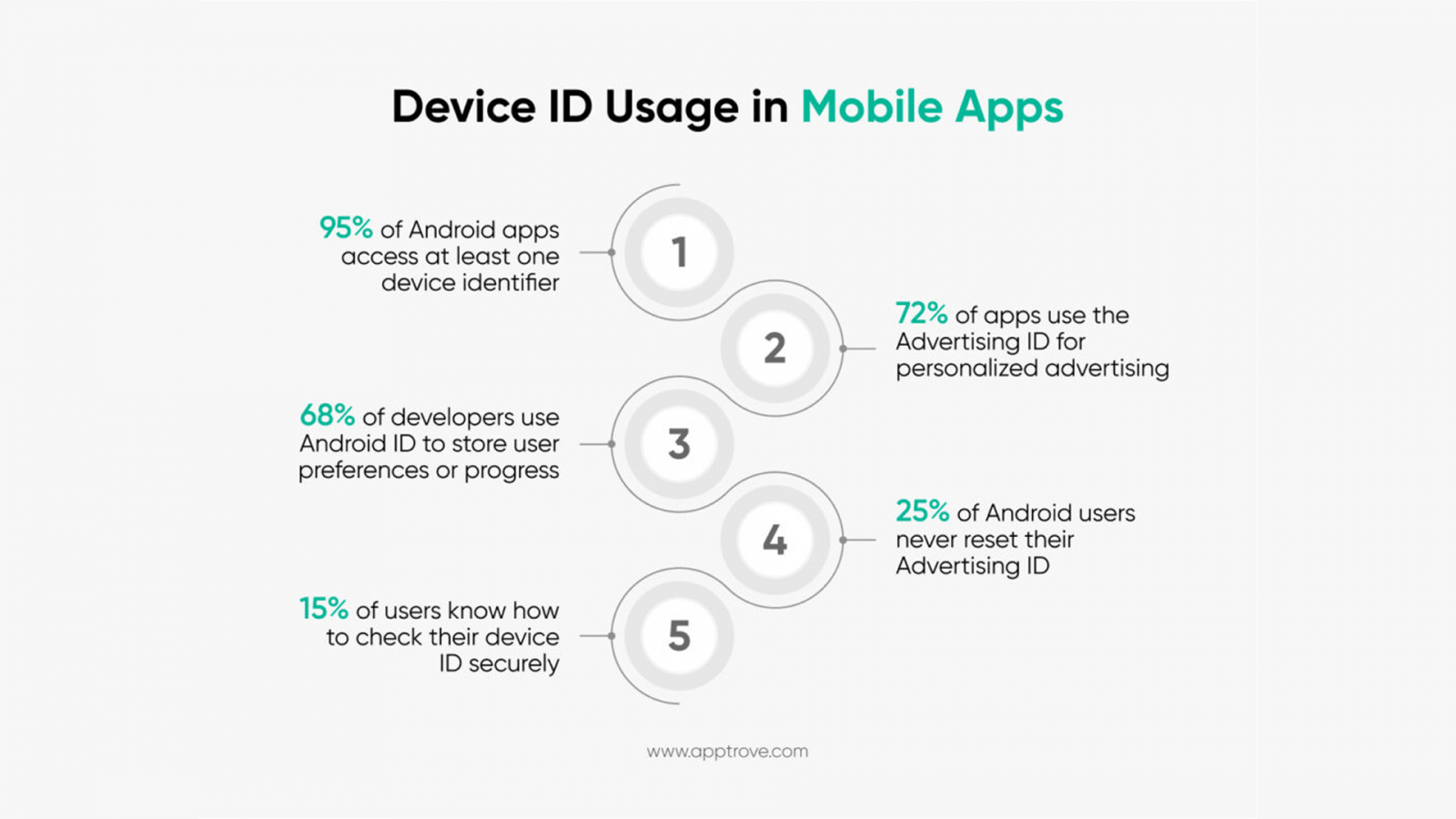 Device ID Usage in Mobile Apps