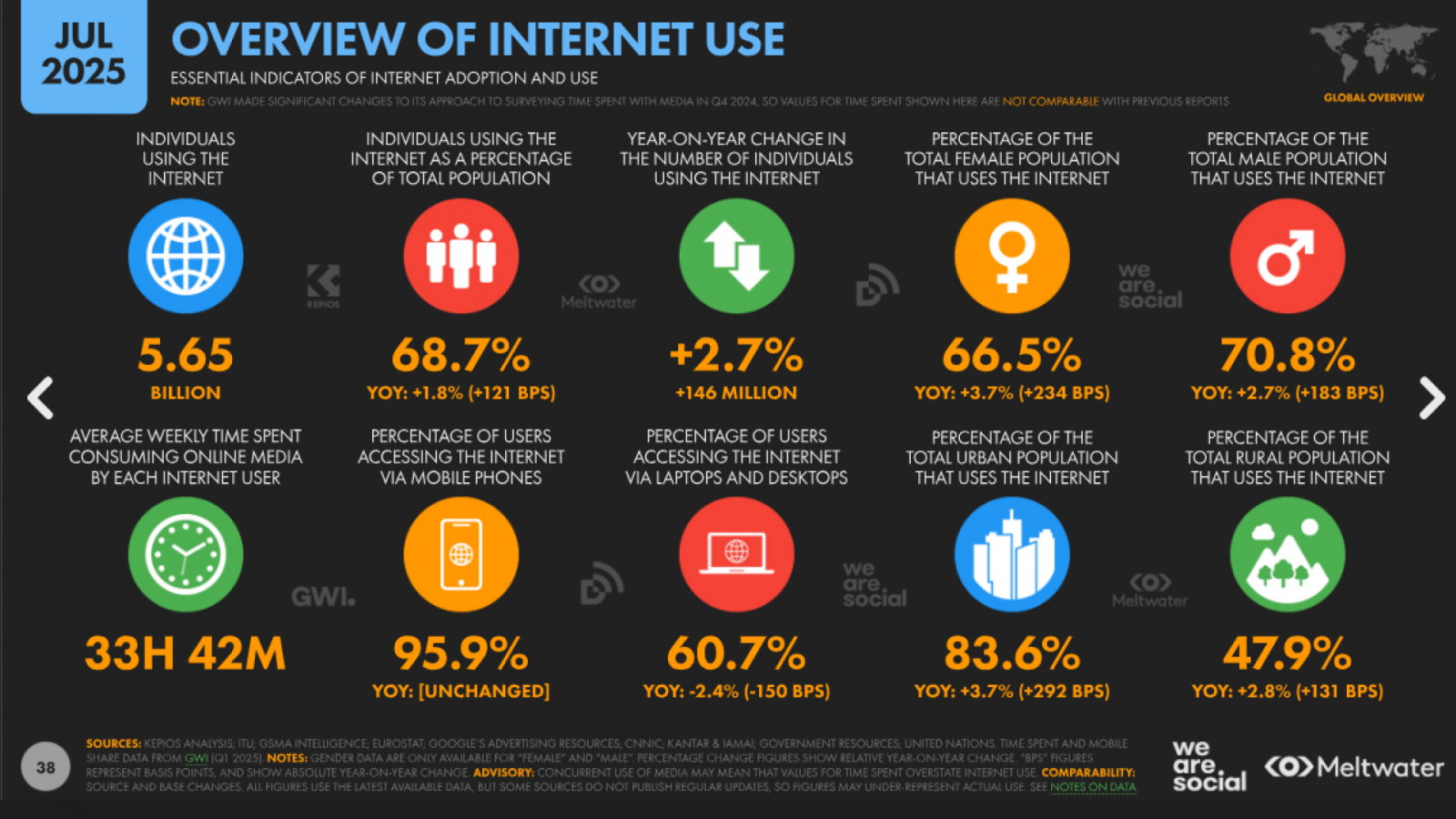 overview of internet use data reportal 2025 july