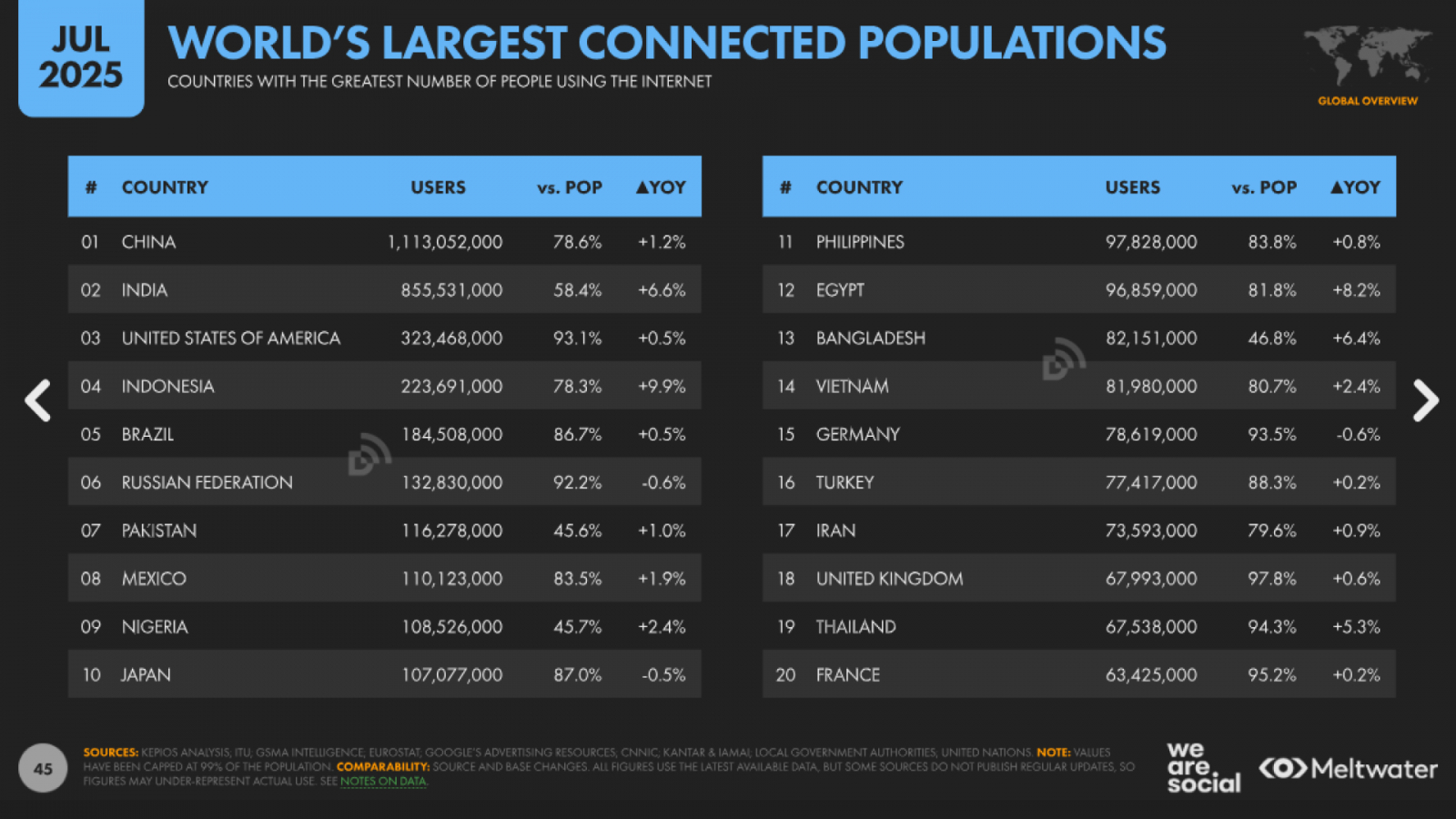 world ?s largest connected populations data reportal