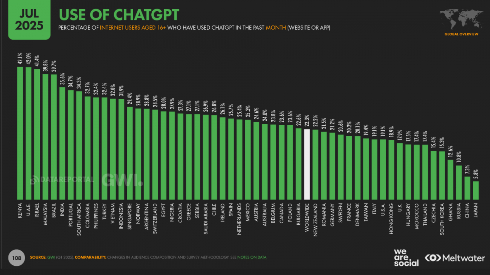 use of chatgpt
