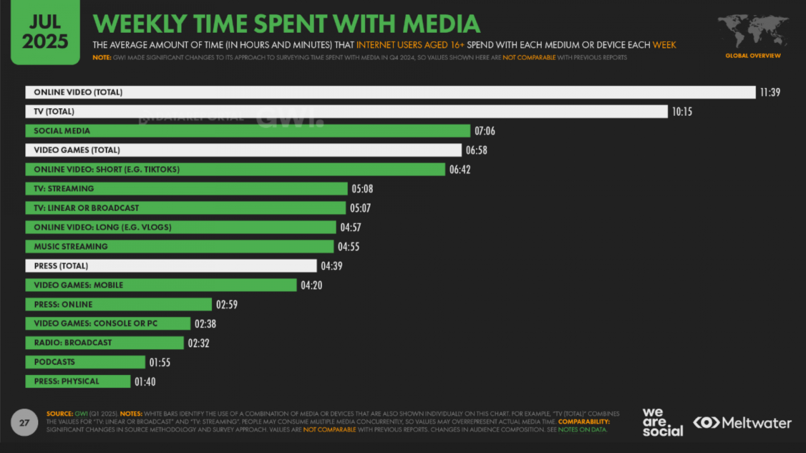 media consumption