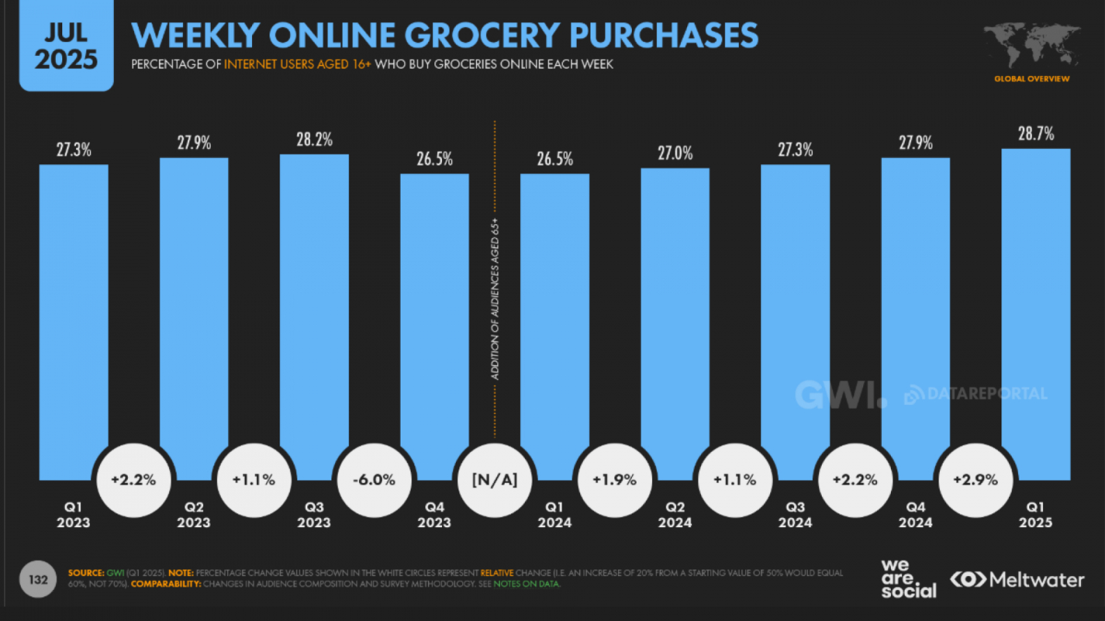 weekly online grocery purcheses