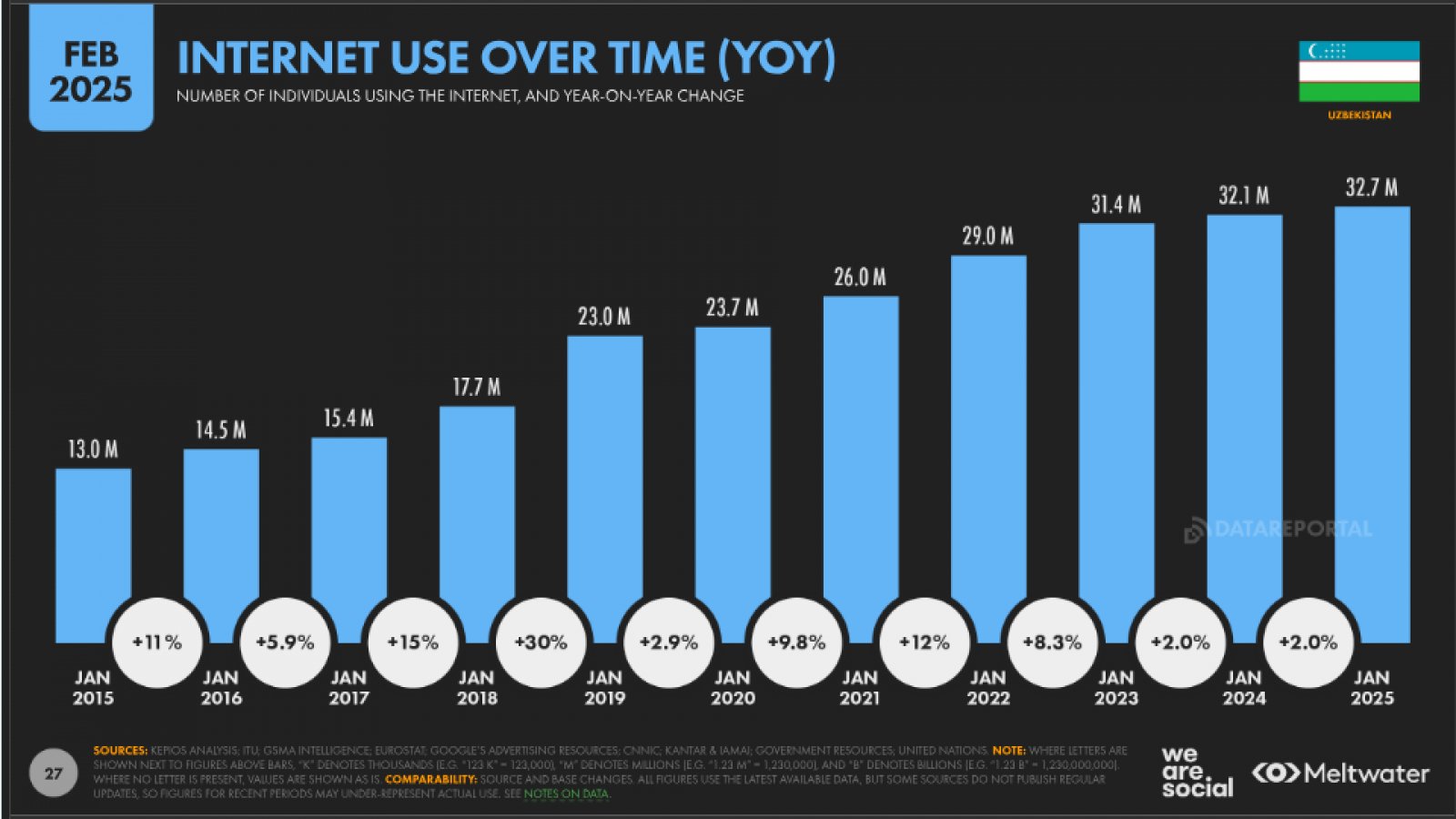 Internet users according to DataReportal