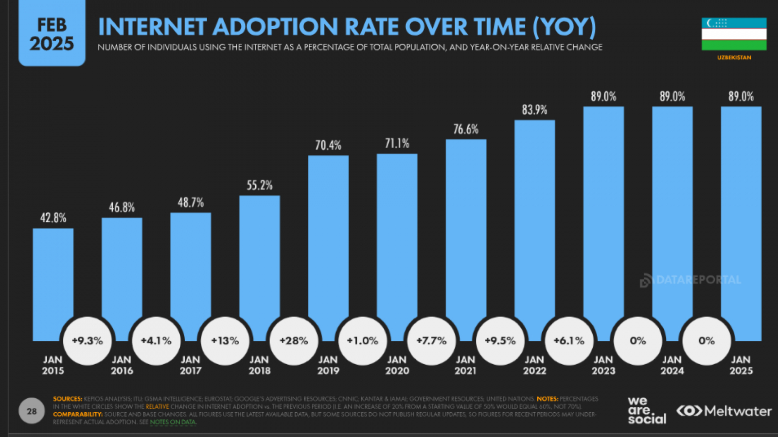 Change in internet penetration in Uzbekistan