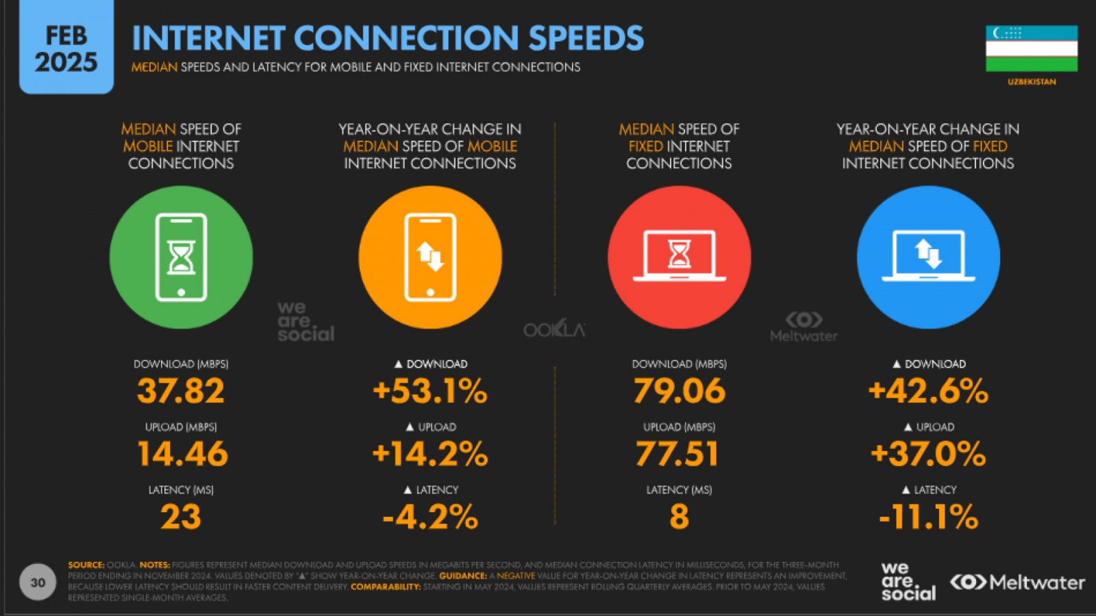 Internet speed ? DataReportal