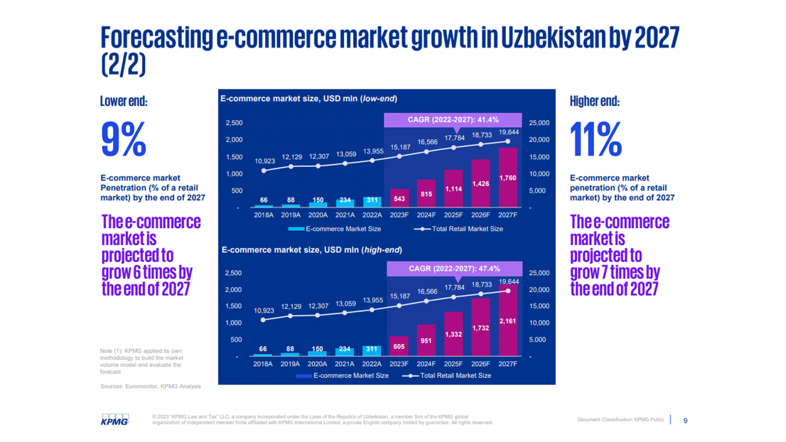 E-commerce in Uzbekistan KPMG