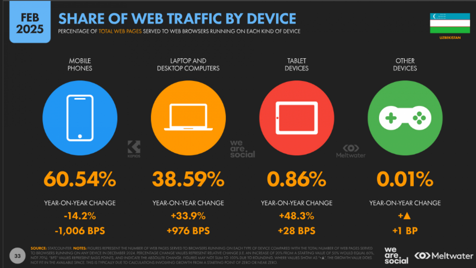Web traffic by device