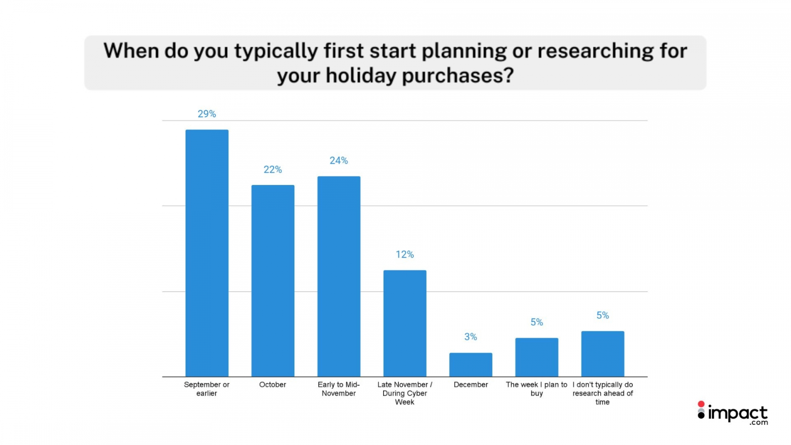 Black Friday 2025 Preparation Timeline