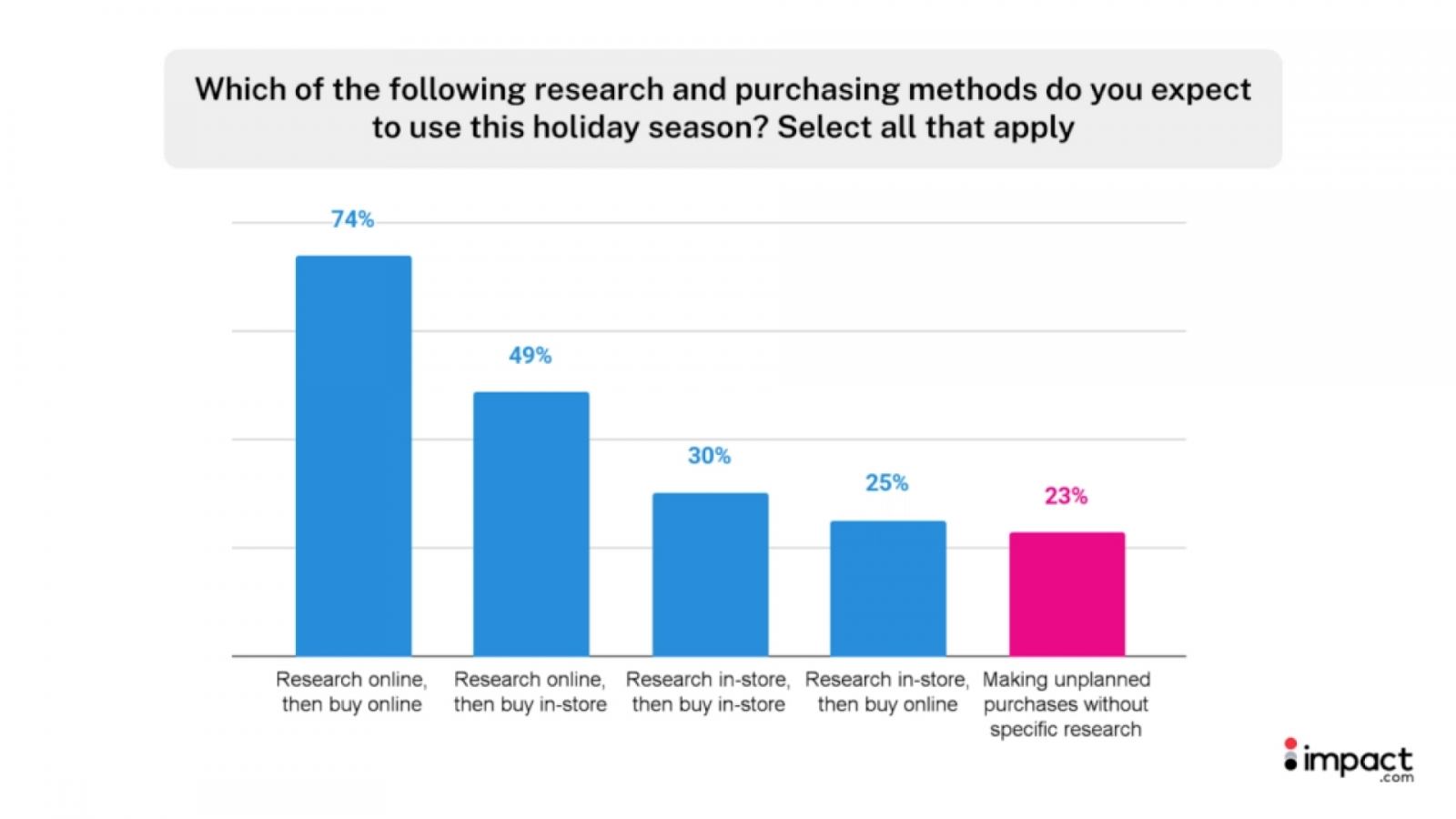 online and offline purchase