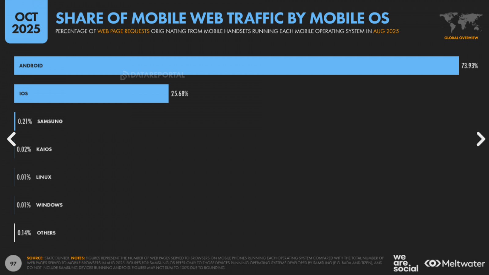 mobile os web traffic