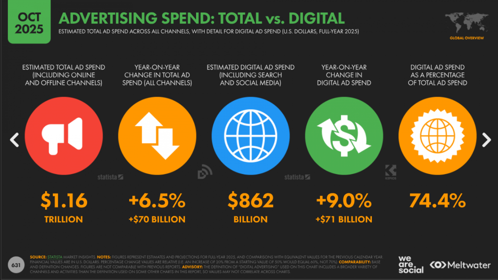 advertising spend total vs digital