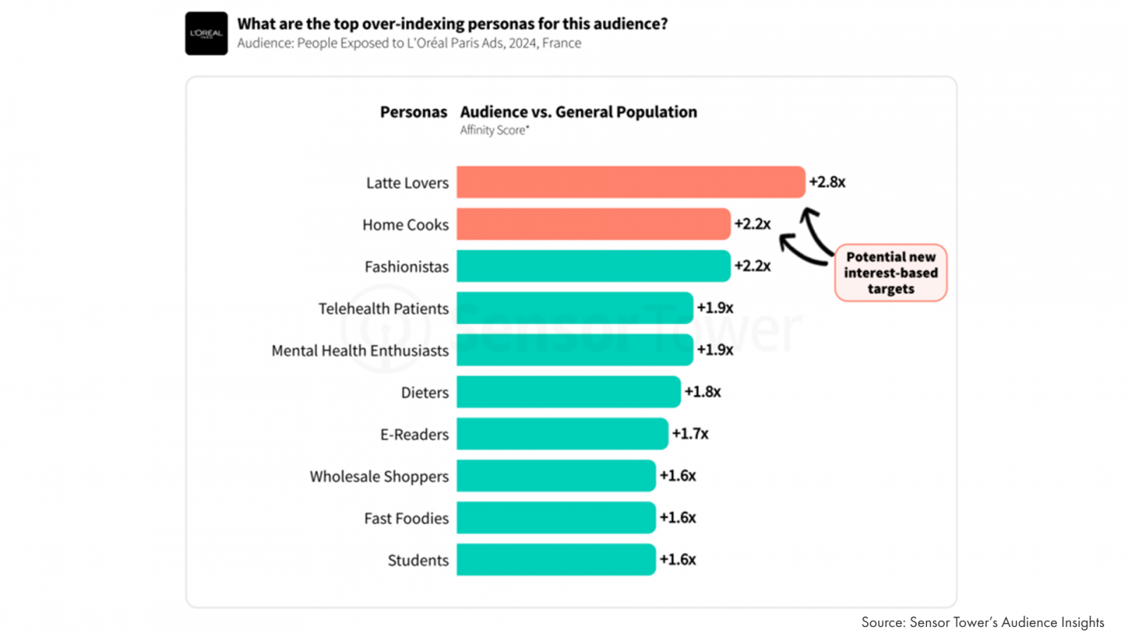 L Or?al audience