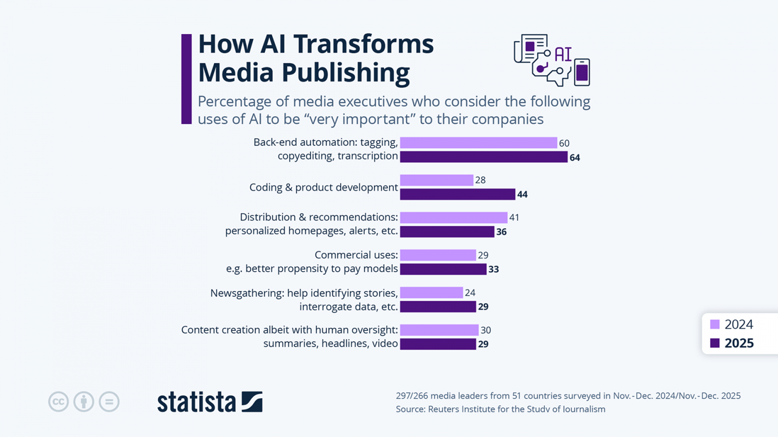 �����? ������� �� � ����� statista