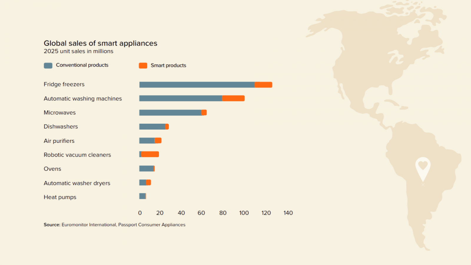 global sales of smart appliances consumption in 2026