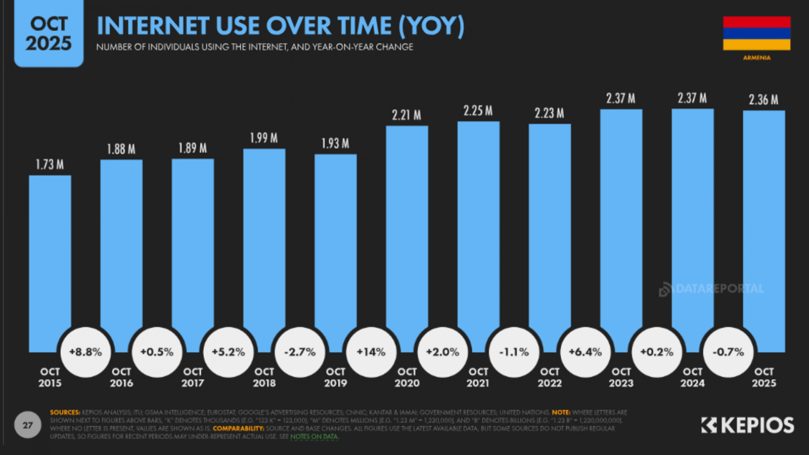 Internet audience in Armenia