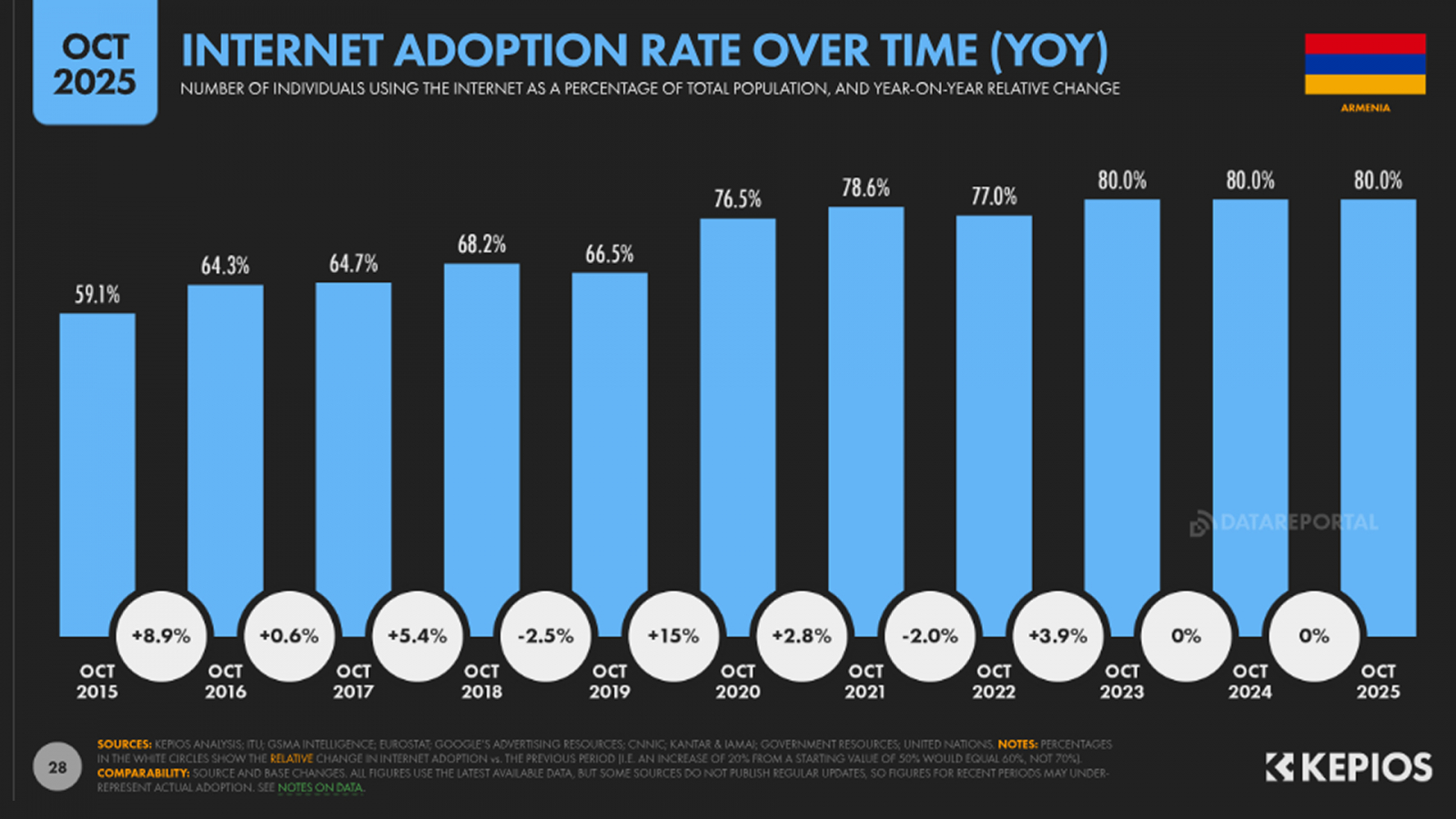 internet adoption rate armenia