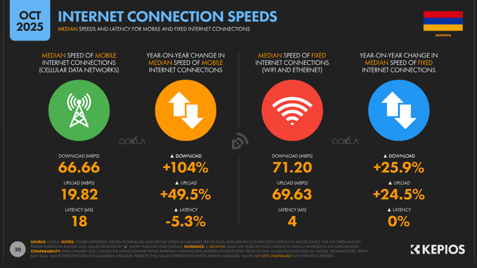 internet connection speeds