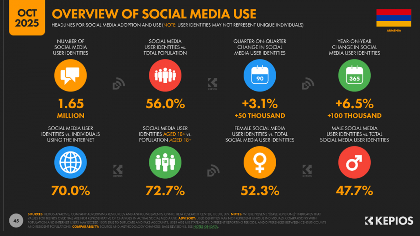 social media in armenia